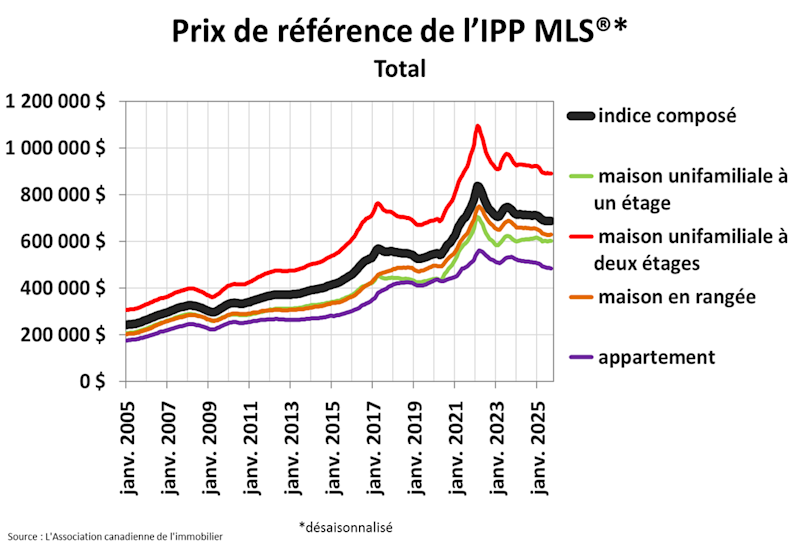 STATISTIQUES RÉSIDENTIELLES NATIONALES
