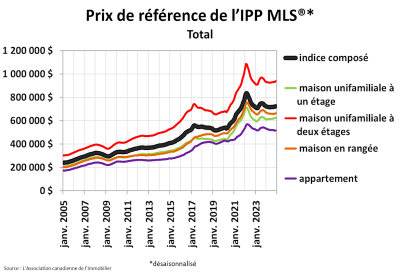 STATISTIQUES RÉSIDENTIELLES NATIONALES