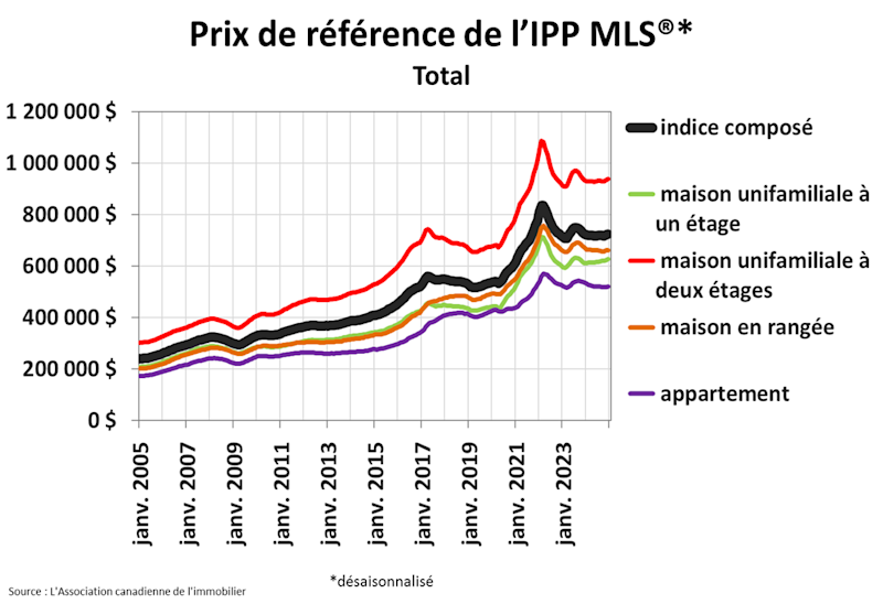 STATISTIQUES RÉSIDENTIELLES NATIONALES