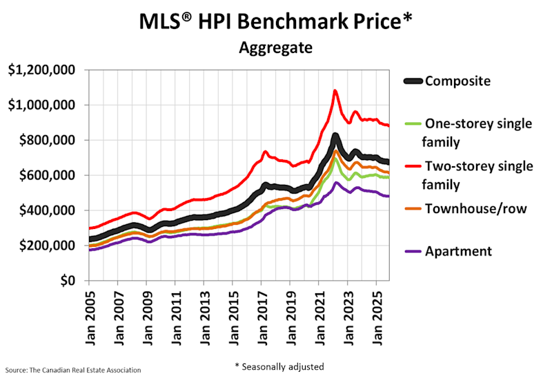 National Residential Statistics