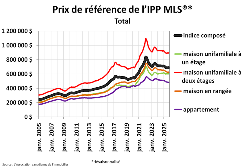 STATISTIQUES RÉSIDENTIELLES NATIONALES