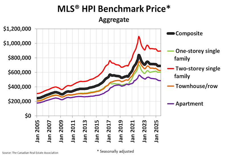 National Residential Statistics