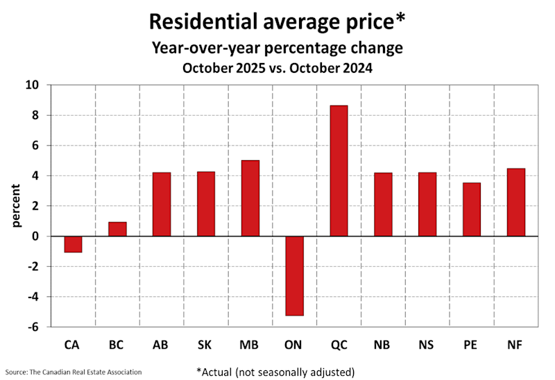 National Residential Statistics