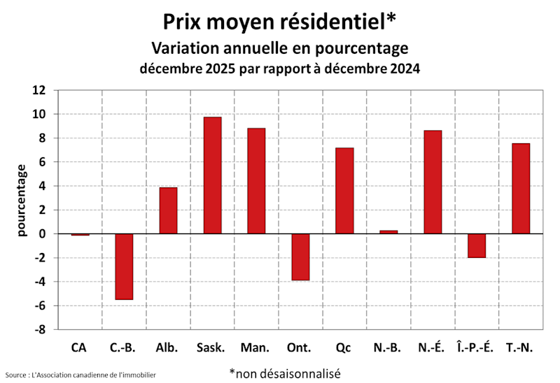 STATISTIQUES RÉSIDENTIELLES NATIONALES