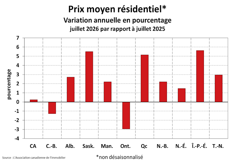 STATISTIQUES RÉSIDENTIELLES NATIONALES