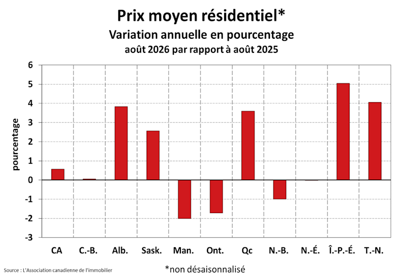 STATISTIQUES RÉSIDENTIELLES NATIONALES