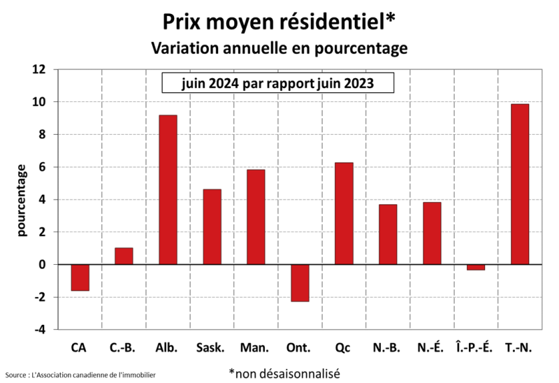 STATISTIQUES RÉSIDENTIELLES NATIONALES