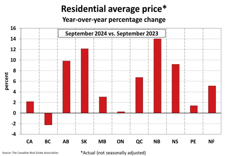 National Residential Statistics