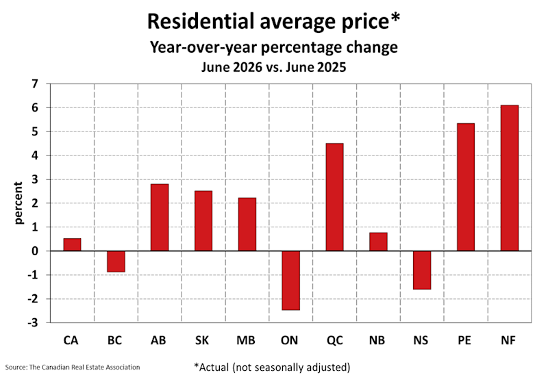 National Residential Statistics