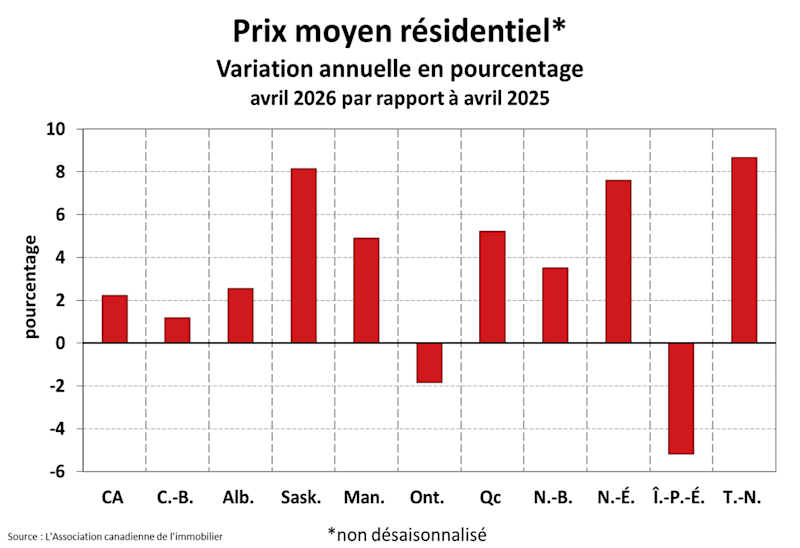 STATISTIQUES RÉSIDENTIELLES NATIONALES