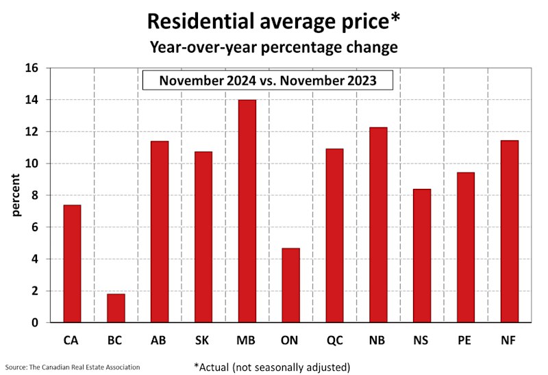 National Residential Statistics