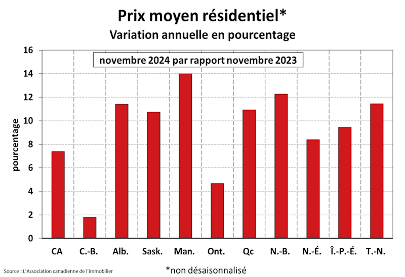 STATISTIQUES RÉSIDENTIELLES NATIONALES