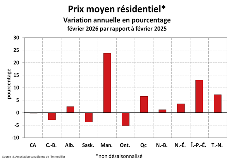 STATISTIQUES RÉSIDENTIELLES NATIONALES