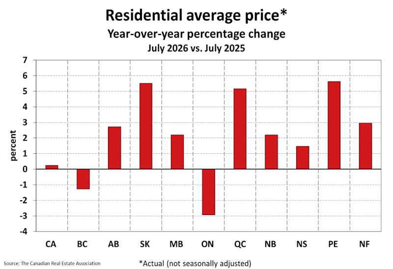 National Residential Statistics