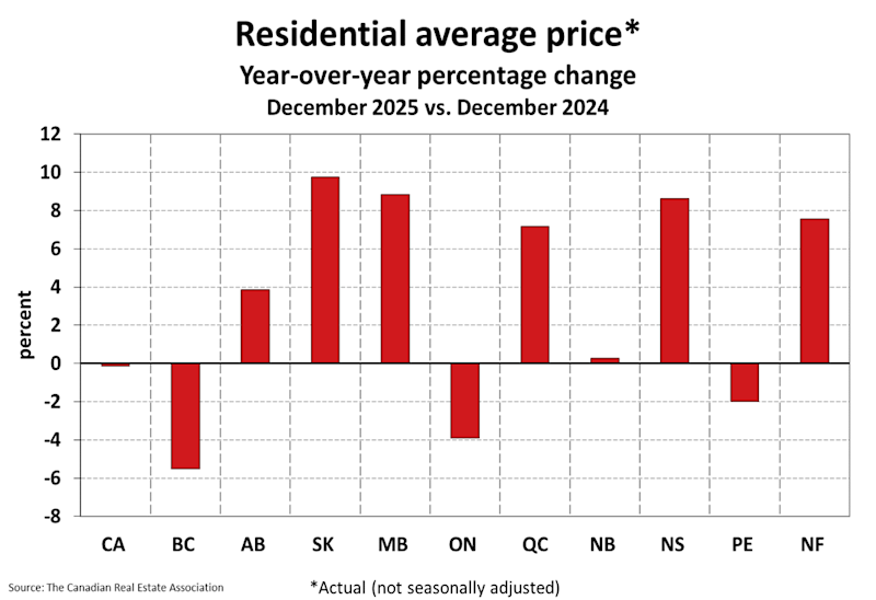 National Residential Statistics
