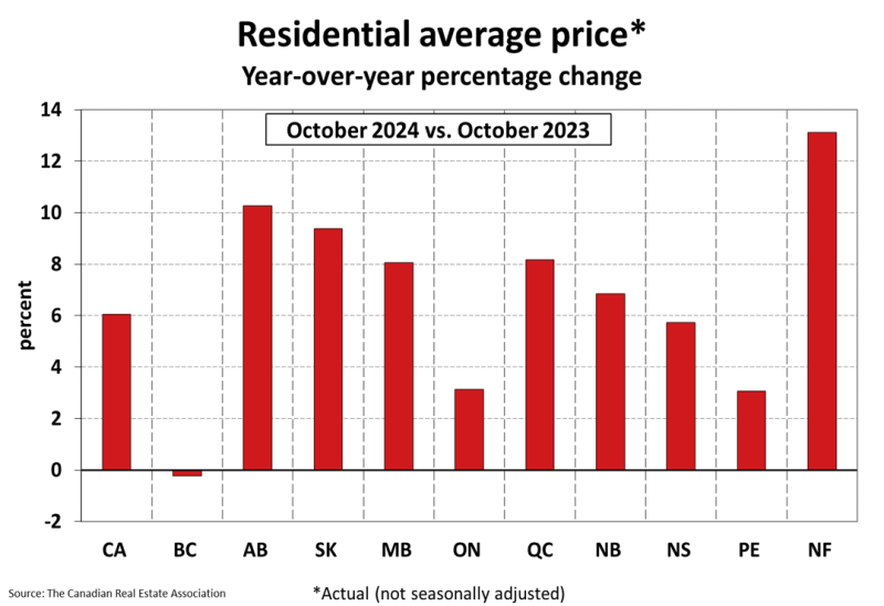 National Residential Statistics