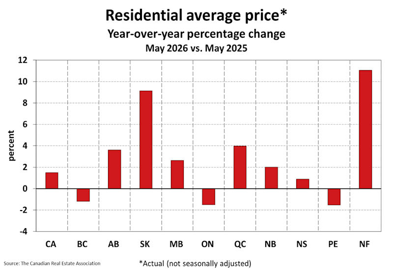 National Residential Statistics