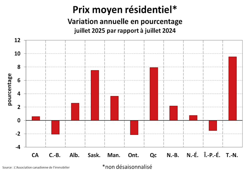 STATISTIQUES RÉSIDENTIELLES NATIONALES