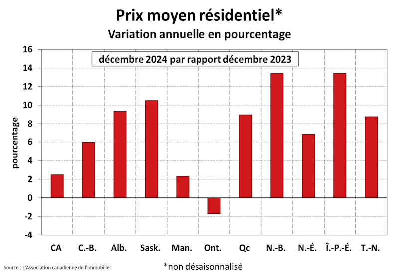 STATISTIQUES RÉSIDENTIELLES NATIONALES