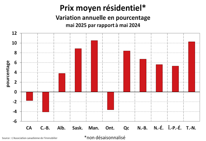 STATISTIQUES RÉSIDENTIELLES NATIONALES