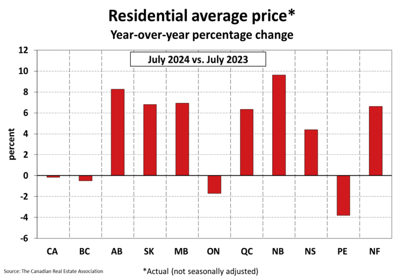 National Residential Statistics