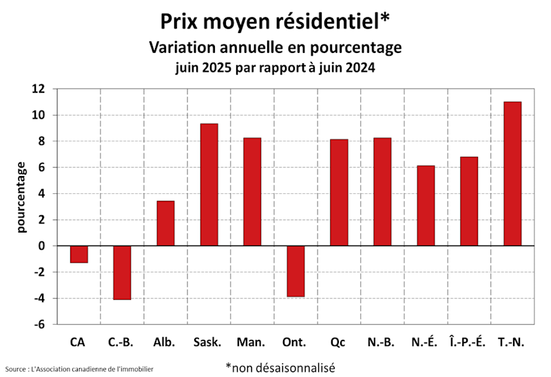 STATISTIQUES RÉSIDENTIELLES NATIONALES