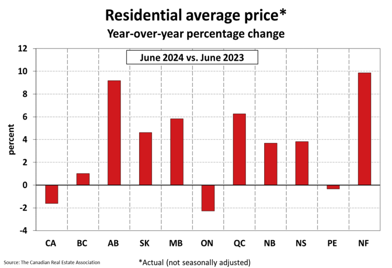 National Residential Statistics