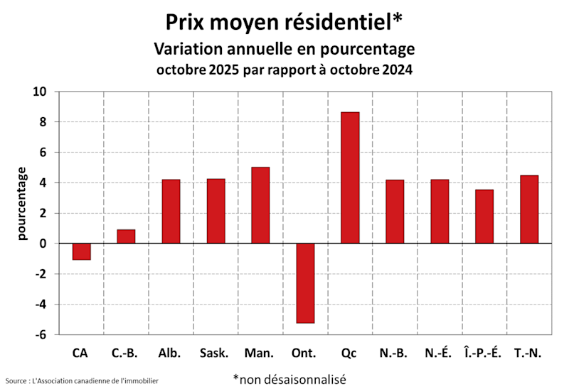 STATISTIQUES RÉSIDENTIELLES NATIONALES