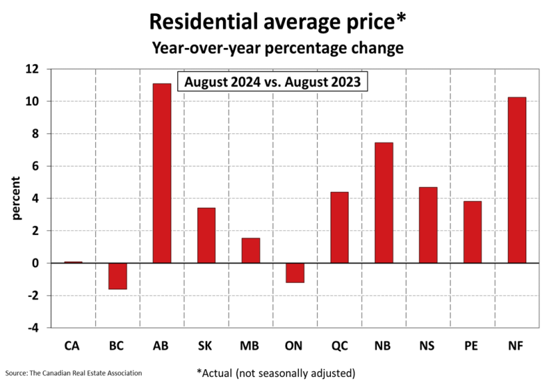 National Residential Statistics