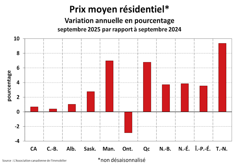 STATISTIQUES RÉSIDENTIELLES NATIONALES