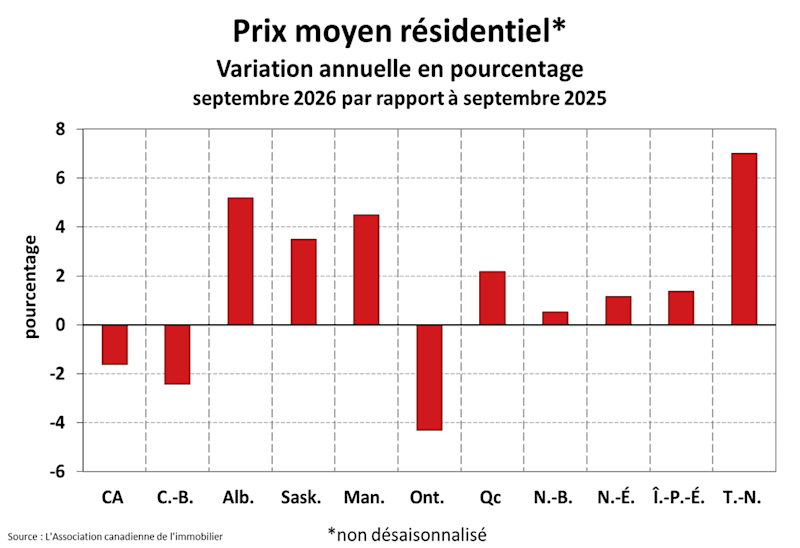 STATISTIQUES RÉSIDENTIELLES NATIONALES