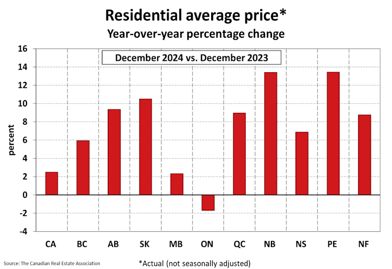 National Residential Statistics