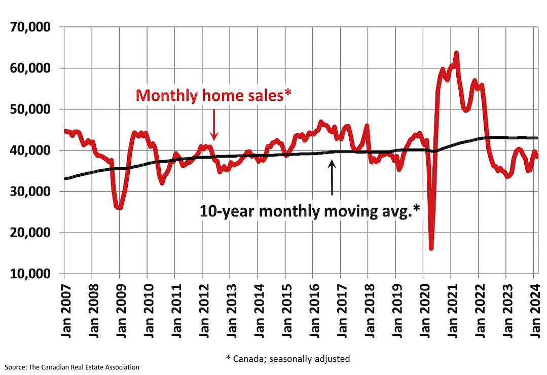 Chart of interest B