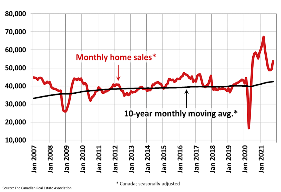 Chart of interest A Chart of interest A