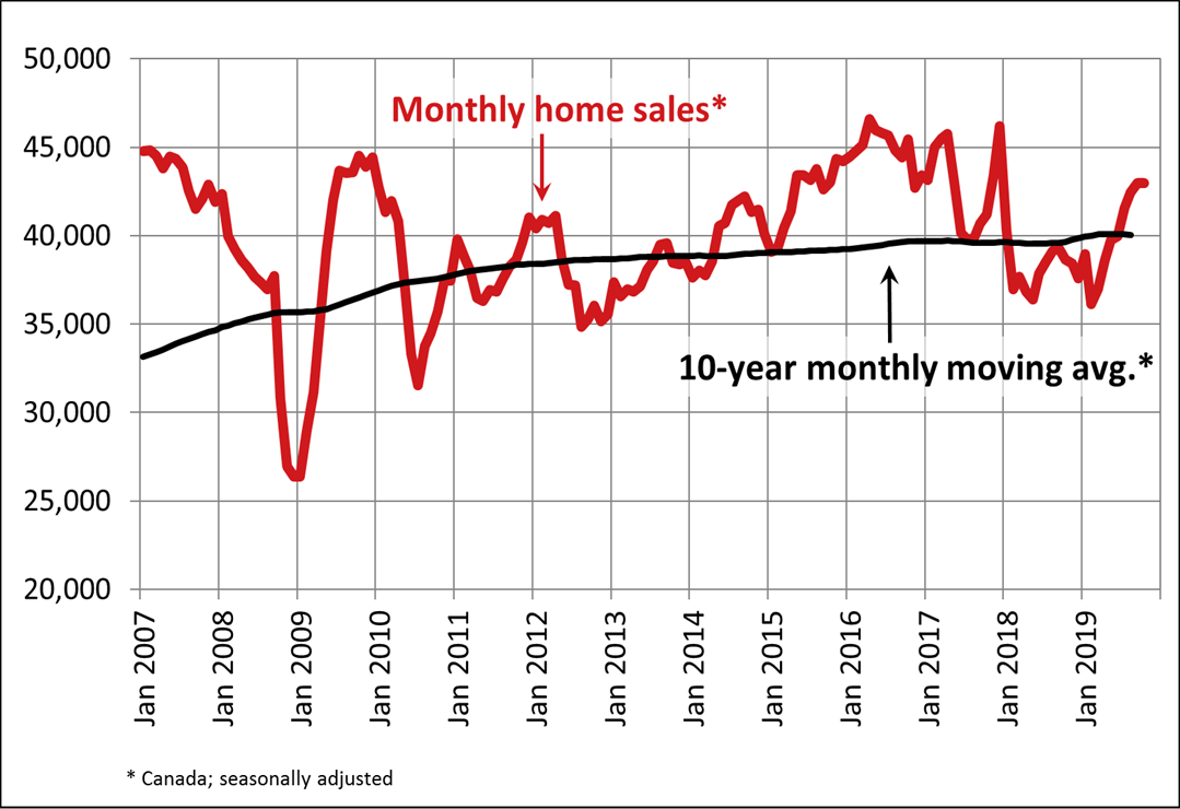 Calgary Home Prices Chart