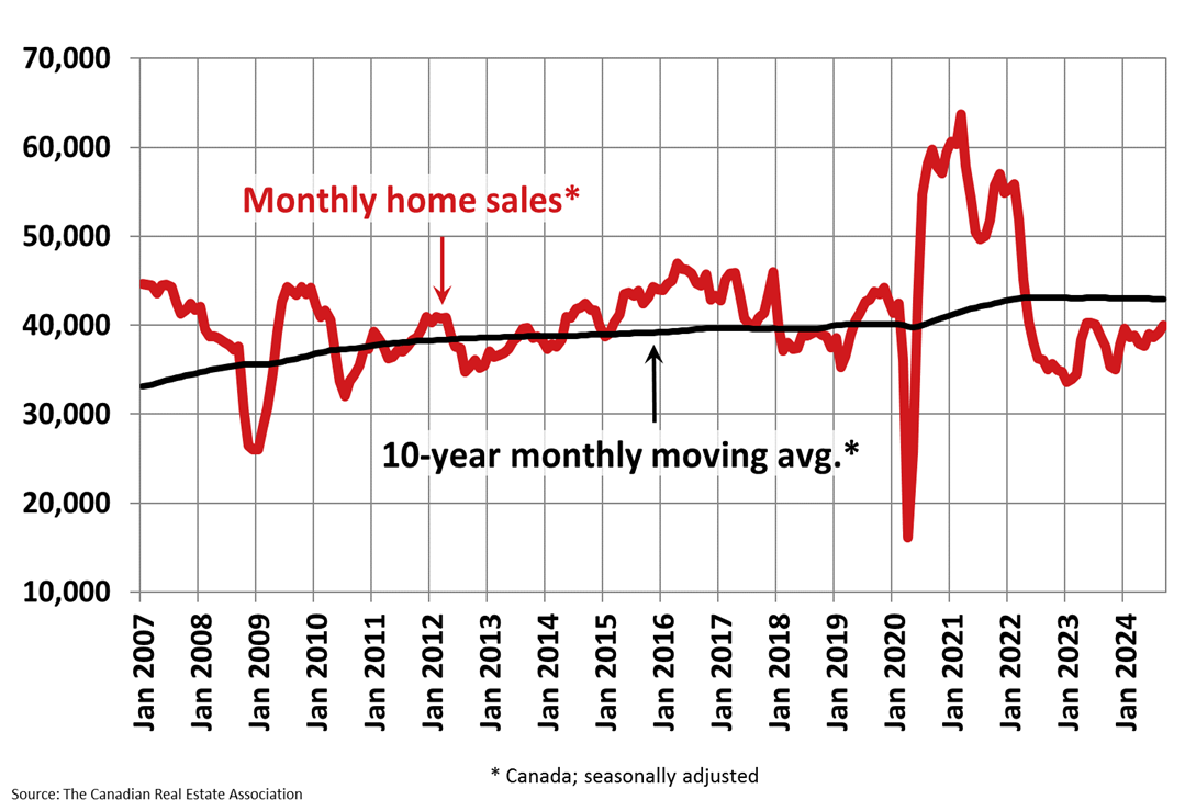 Chart of interest A