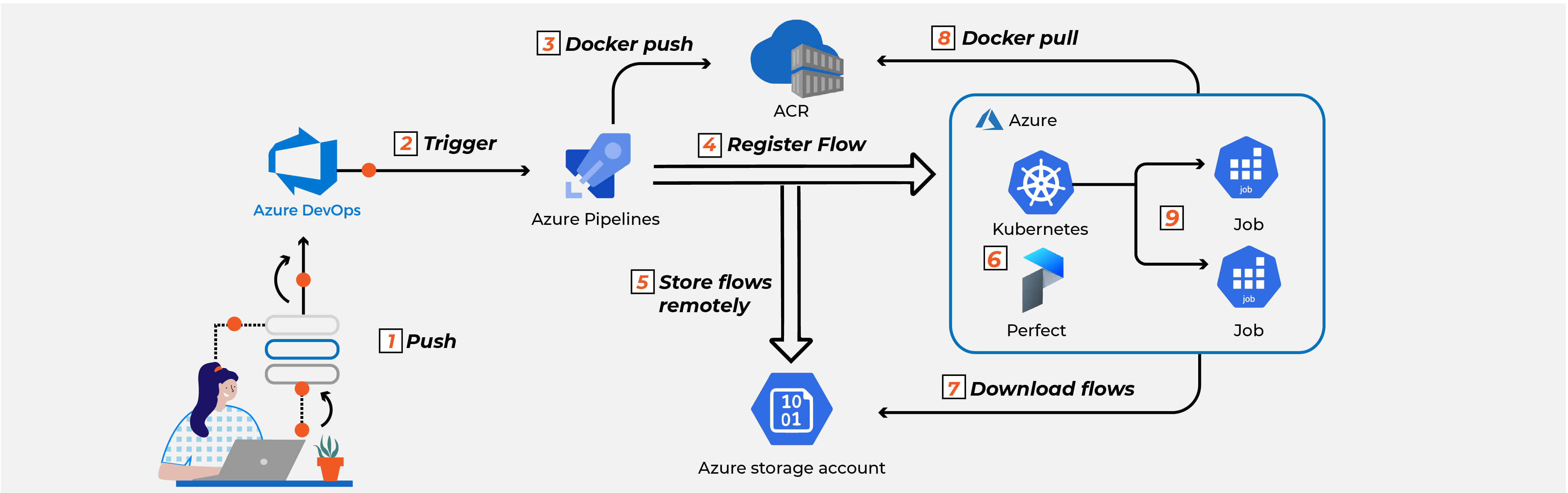 Prefect Workflow Automation with Azure DevOps and AKS