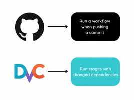 DVC + GitHub Actions: Automatically Rerun Modified Components of a Pipeline