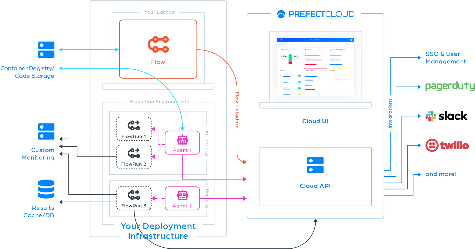 Prefect’s hybrid model allows us to coordinate our users' dataflows in the comfort of their own environment, relying only on proprietary meta data to complete our job successfully.