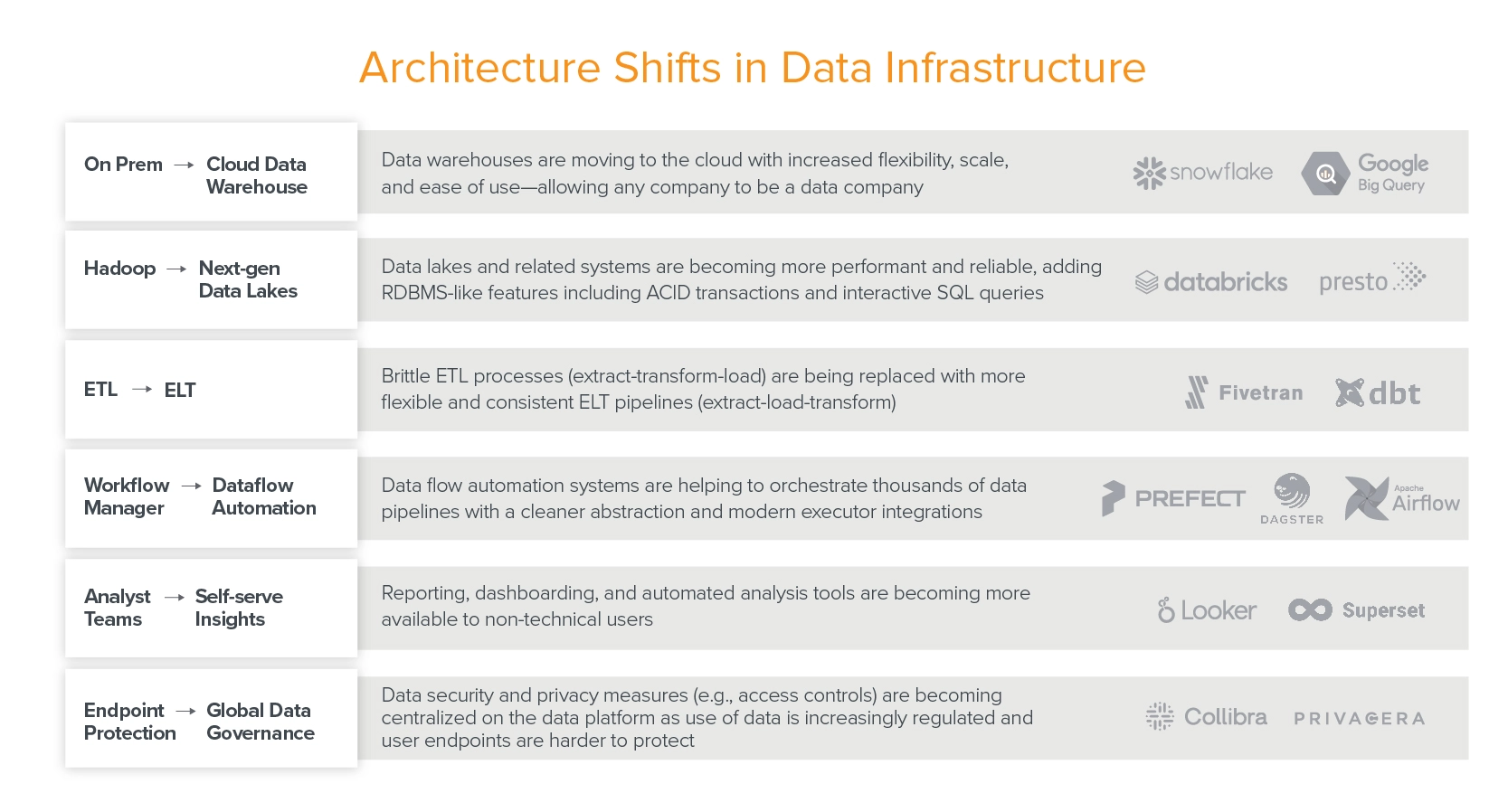 Architecture Shifts in Data Infrastructure
