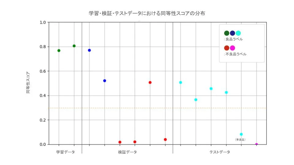 同等性評価モデル
