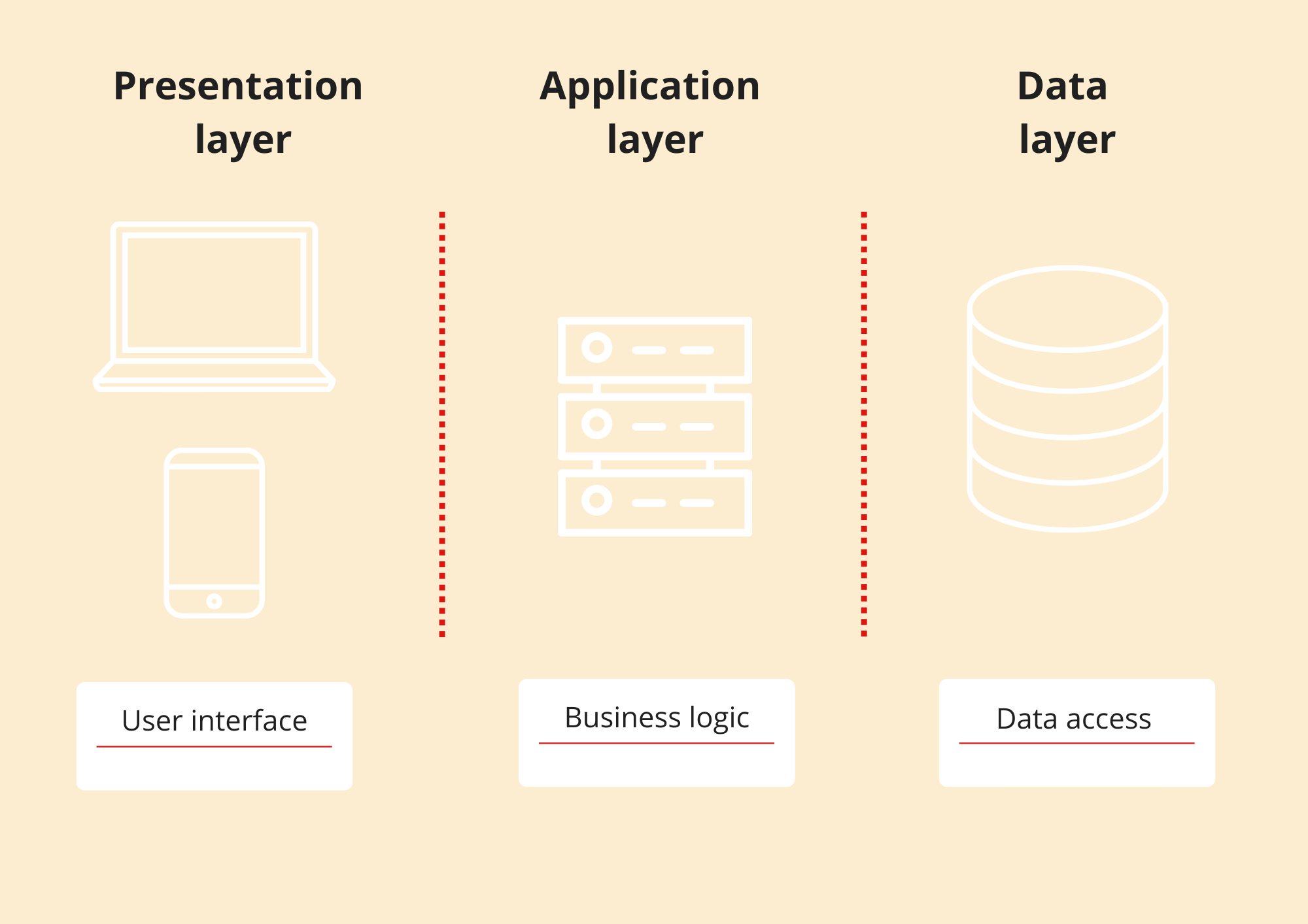 web application architecture layers