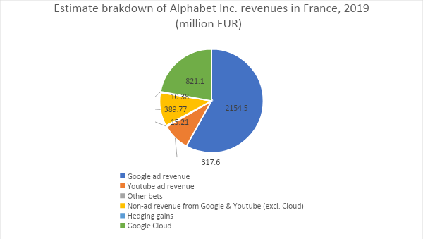 Alphabet Revenues France - Nicola Article One