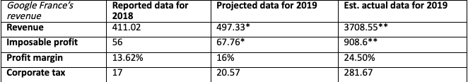 Google France Revenue Table - Nicola Article One
