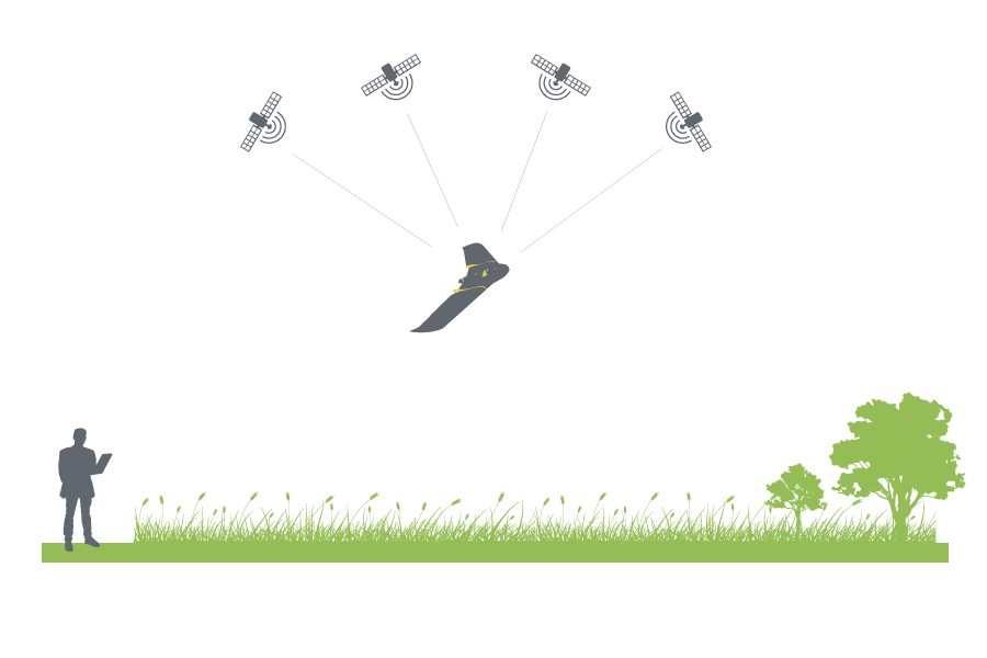 Diagrama mostrando el enlace entre satélites y a no RTK drone.