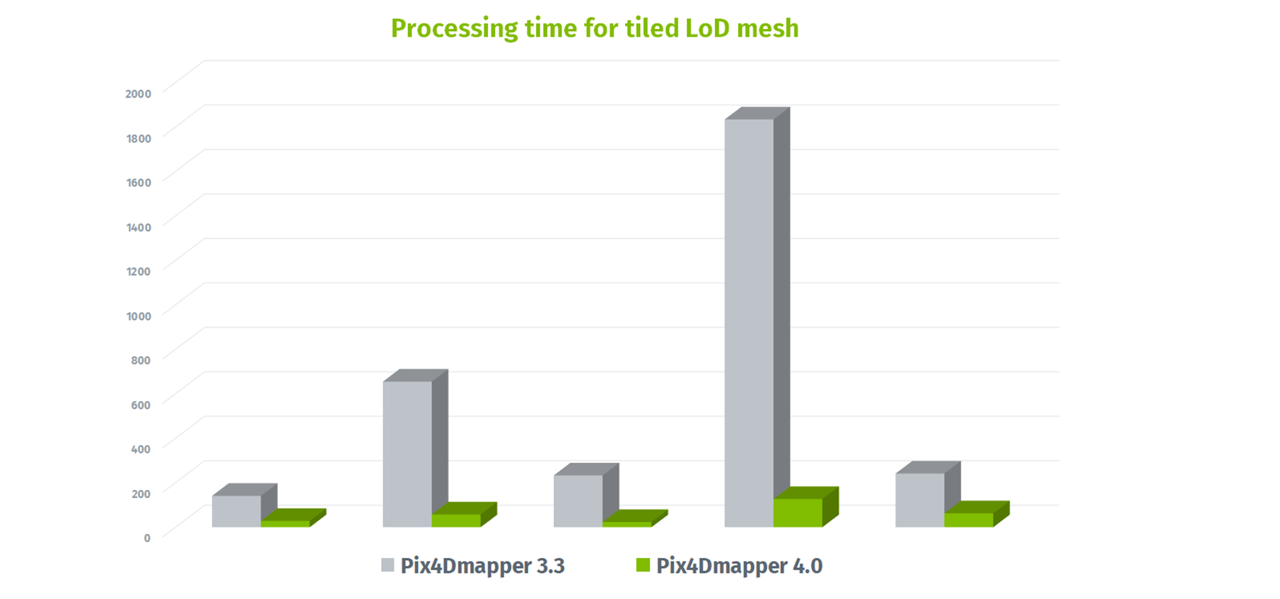 Chart showing the LOD processing speeds