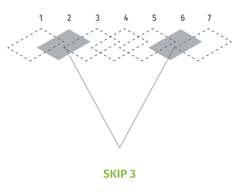 illustration of a dataset only two of seven images selected for an 80% overlap