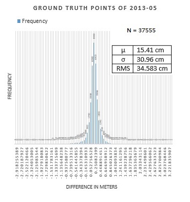 A similar bar chart of ground truth points, with a cluster of values in the centre of the chart.