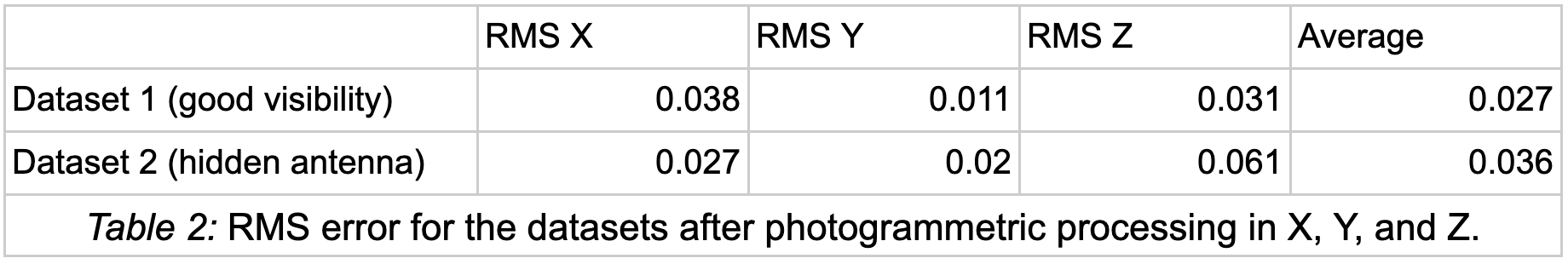 TABLE 2 RTK