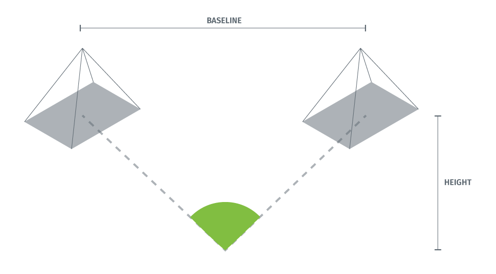 Illustration of a wide baseline. The intersection angle is about 90 degrees.